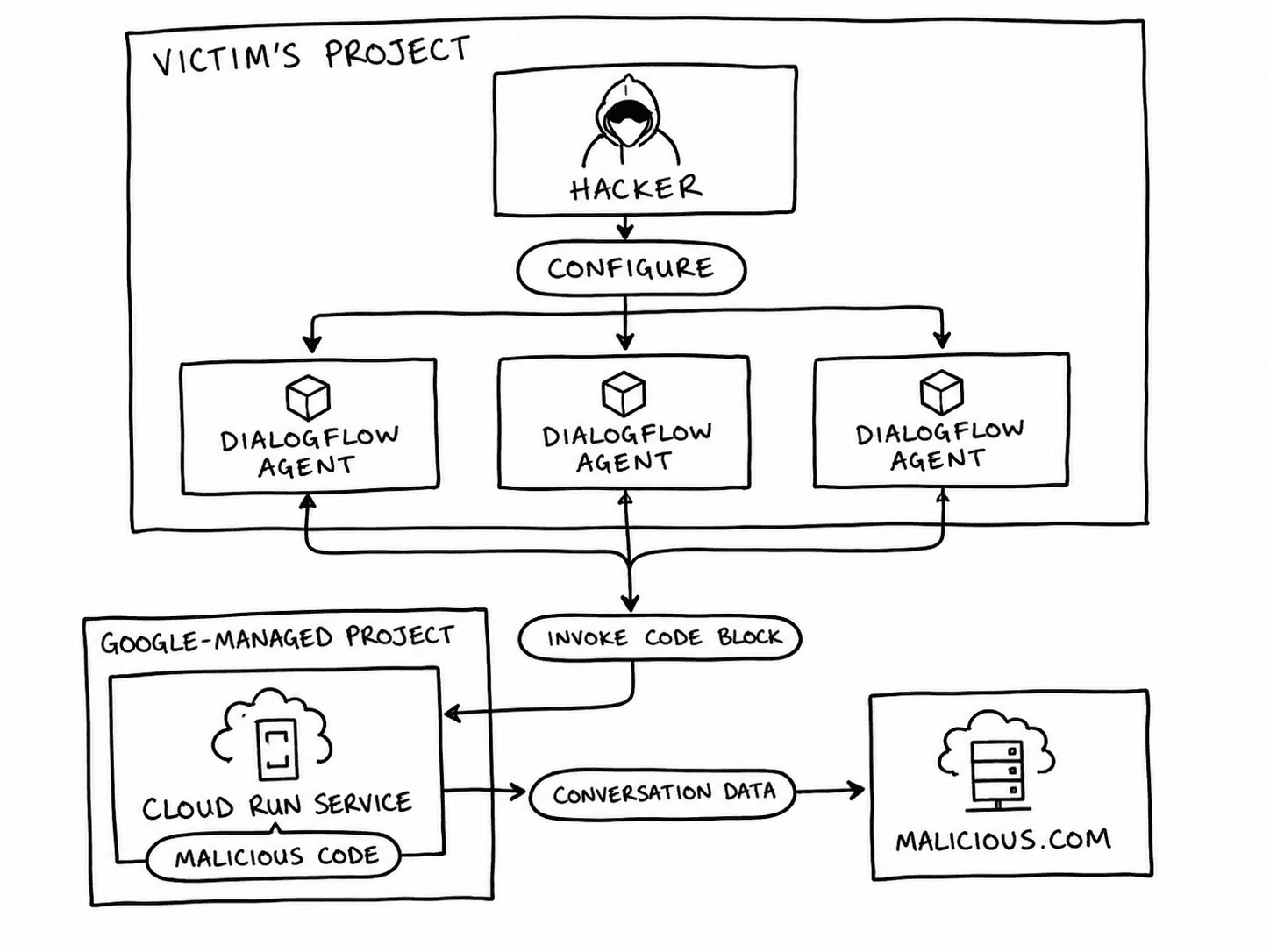 Diagram showing how a Rogue Agent Dialogflow CX compromise could spread across multiple agents through a shared Cloud Run runtime.
