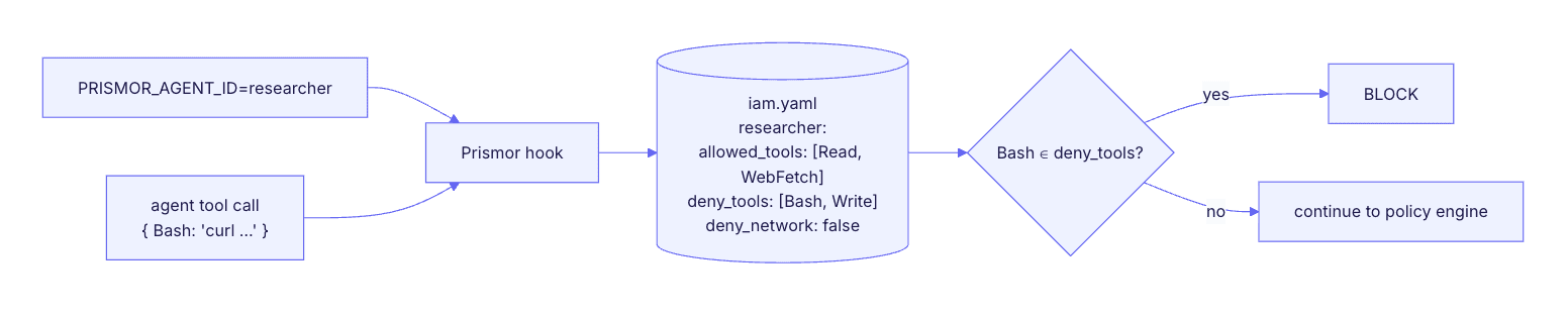 Flowchart showing an agent tool call for Bash checked against an iam.yaml allow/deny list by the Prismor hook, then blocked or passed on to the policy engine depending on whether Bash is in deny_tools.