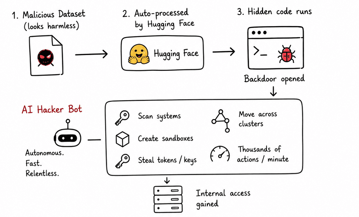 Diagram showing a malicious dataset auto-processed by Hugging Face, hidden code opening a backdoor, and an autonomous AI hacker bot scanning systems, creating sandboxes, and stealing tokens across internal clusters.