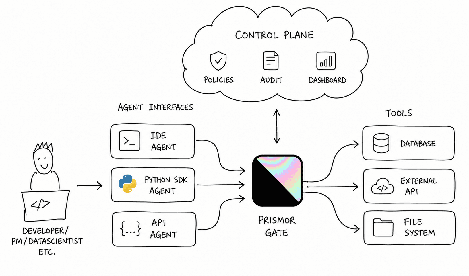 Diagram of the Prismor control plane: developer agent interfaces on the left, a policy/audit/dashboard cloud on top, the Prismor Gate in the middle, and tools (database, external API, file system) on the right.