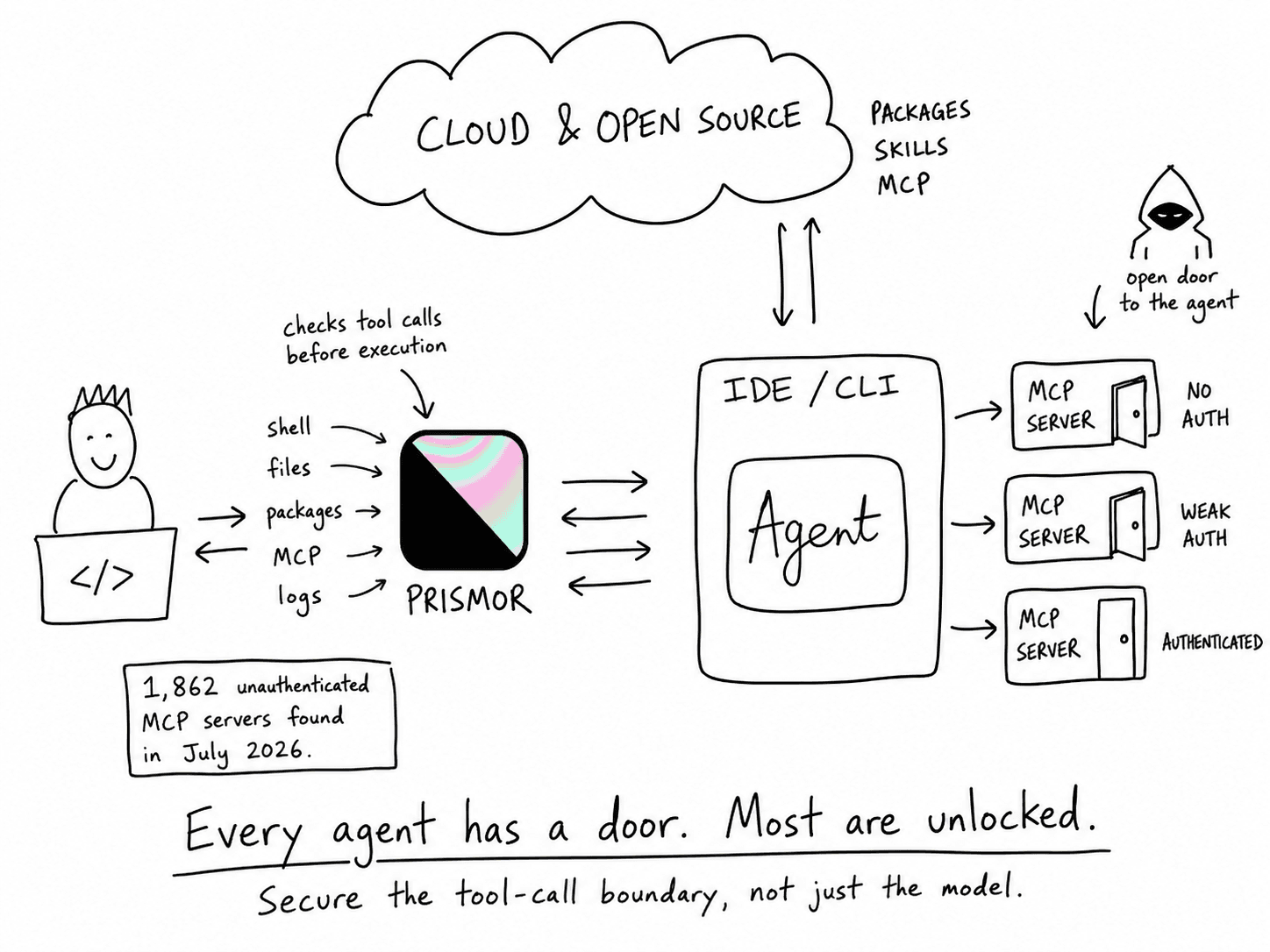 Every Agent Has a Door. Most Are Unlocked. Diagram showing Prismor between an IDE agent and MCP servers with no auth, weak auth, and authenticated states.