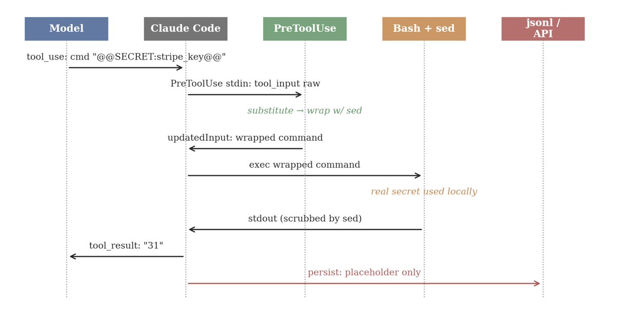 Sequence diagram showing the flow between Model, Claude Code, PreToolUse hook, Bash, and JSONL/API - demonstrating how secrets are substituted and scrubbed
