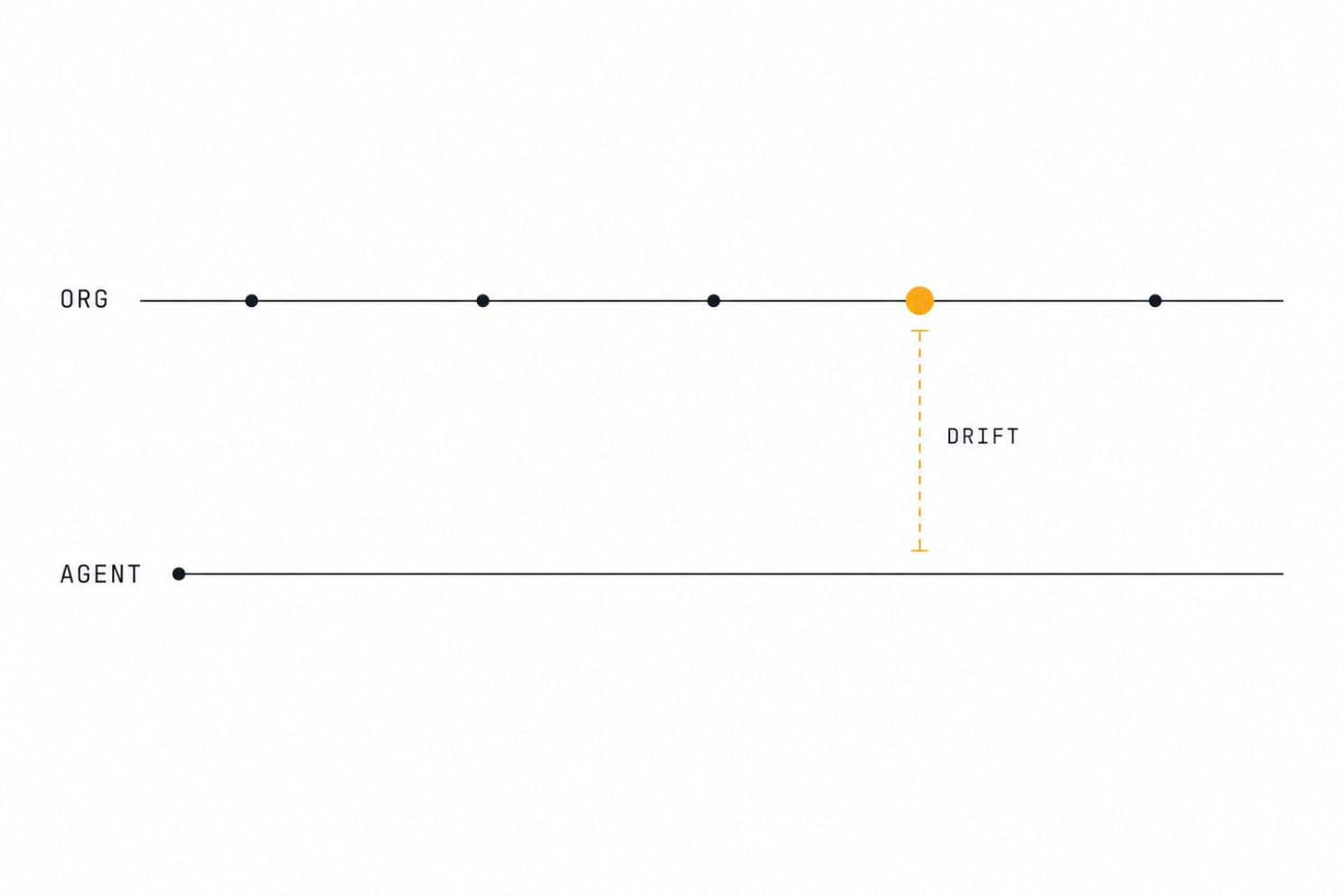 Two timelines labelled org and agent. The org line advances through several events while the agent line stays flat, and the vertical gap between them is labelled drift.
