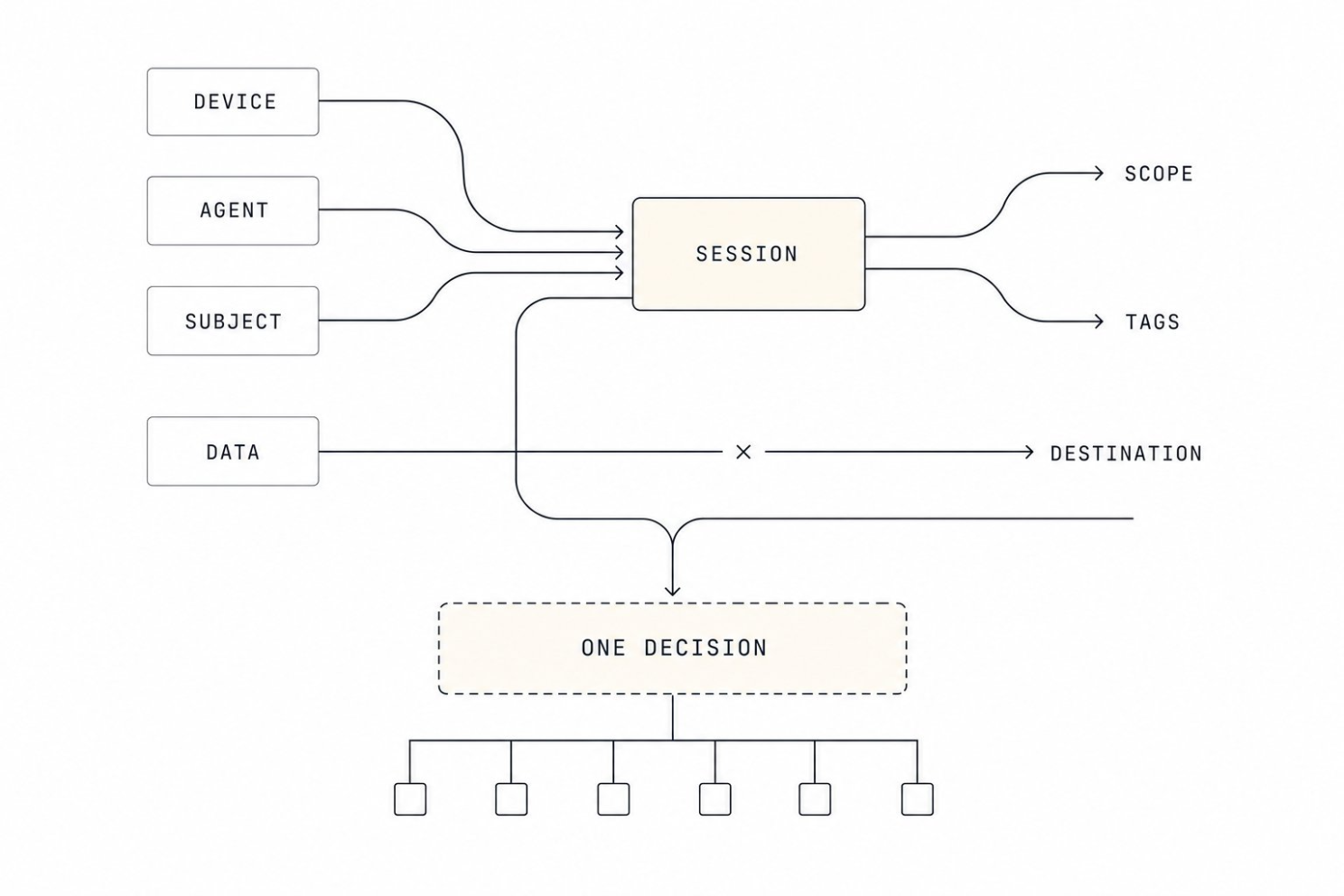 Device, agent and subject nodes feeding a session that produces scope and tags, a data class crossed with a destination, and every edge arriving at a single decision point that fans out to six enforcement surfaces.