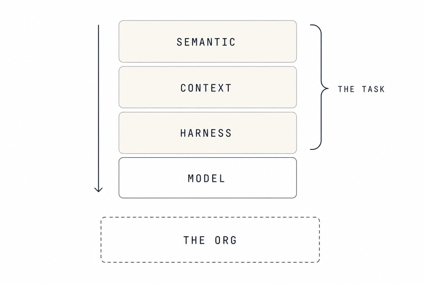 The Definition of a Wrong Agent Action Depends on Org Context That Drifts