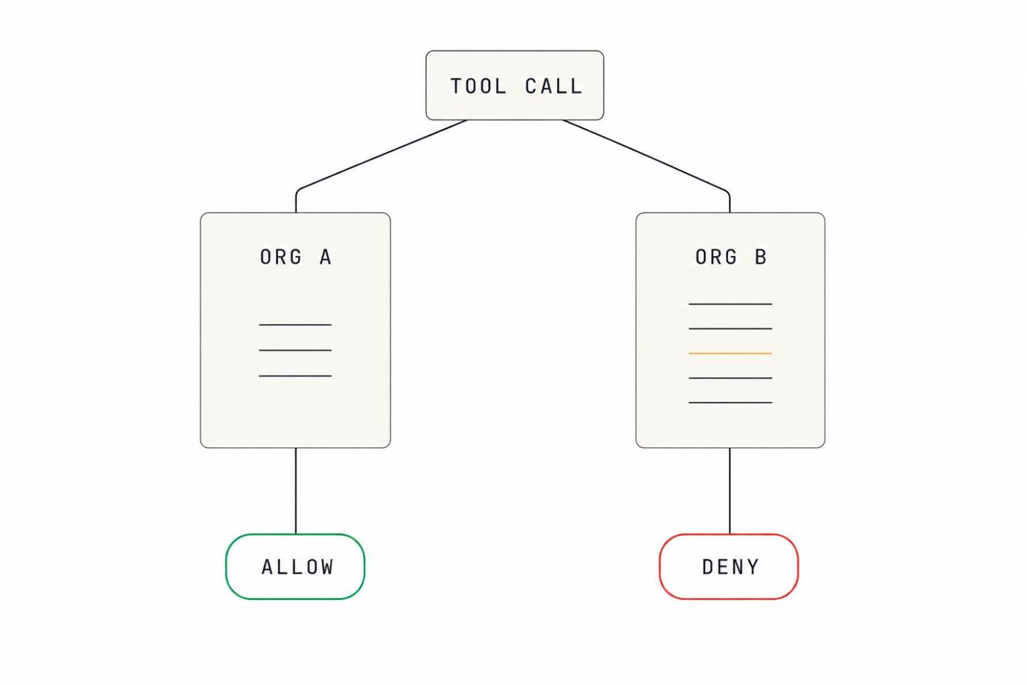 One tool call routed through two organizations. Org A allows it, Org B denies it, on identical bytes.