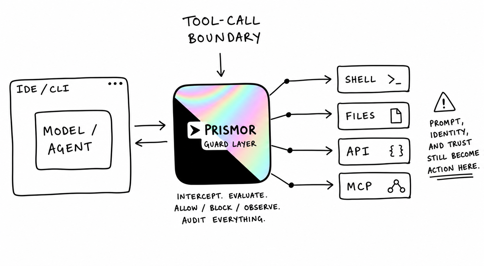 Hand-drawn diagram showing an AI agent on the left, Prismor at the tool-call boundary in the center, and Shell, Files, API, and MCP tools on the right