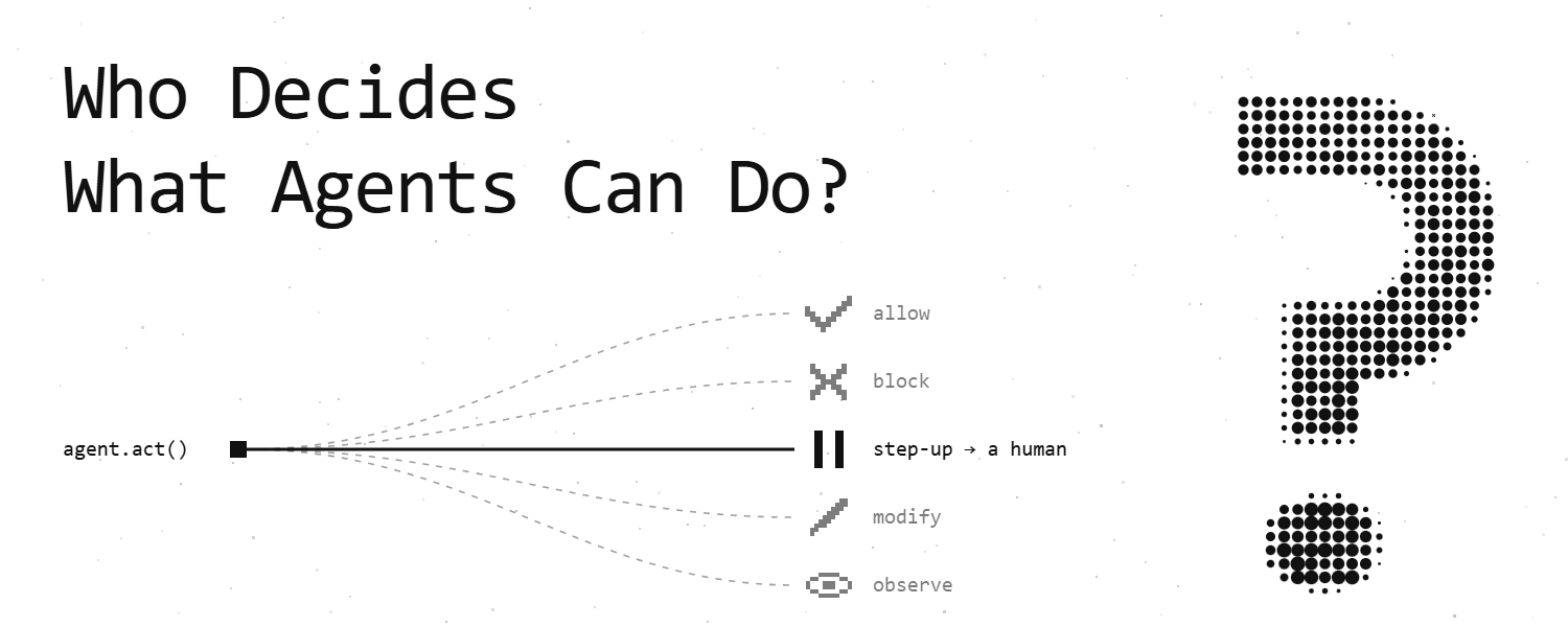 Diagram headed Who Decides What Agents Can Do? A single agent.act() call fans out to five verdicts: allow, block, step-up to a human, modify and observe, with step-up highlighted.
