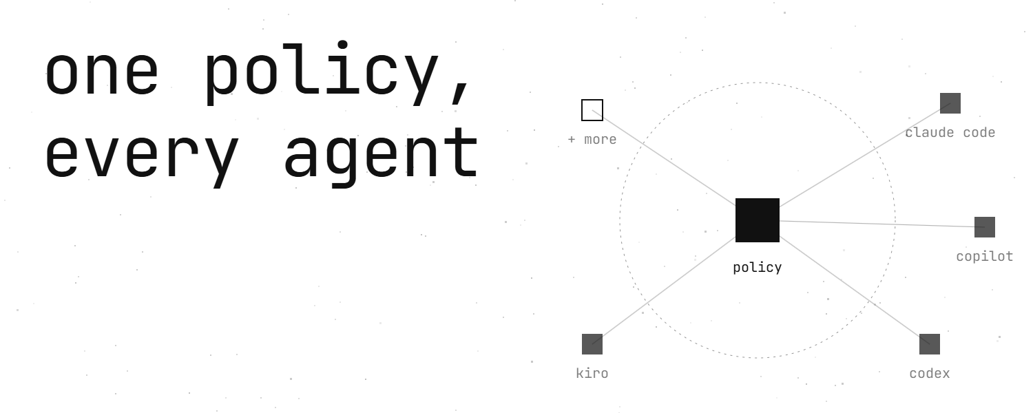 A single policy node at the center of a dotted circle, wired out to Claude Code, Copilot, Codex, Kiro and a placeholder marked plus more. Caption: one policy, every agent.