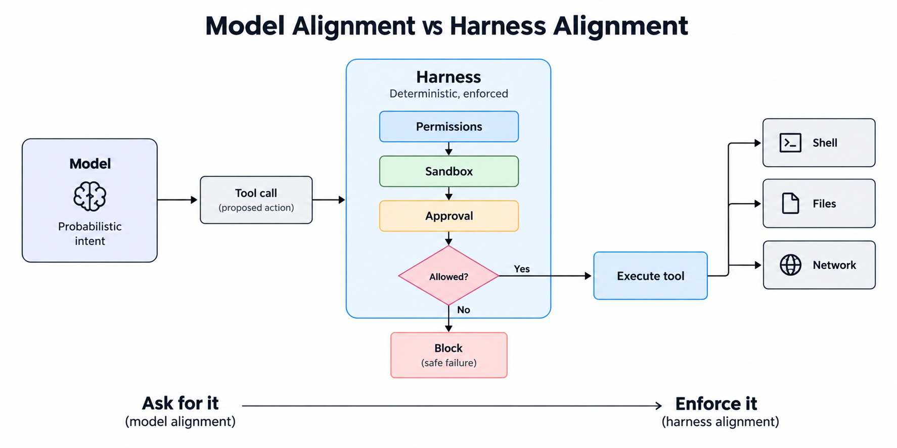 For Coding Agents, Harness Alignment Matters More Than Model Alignment