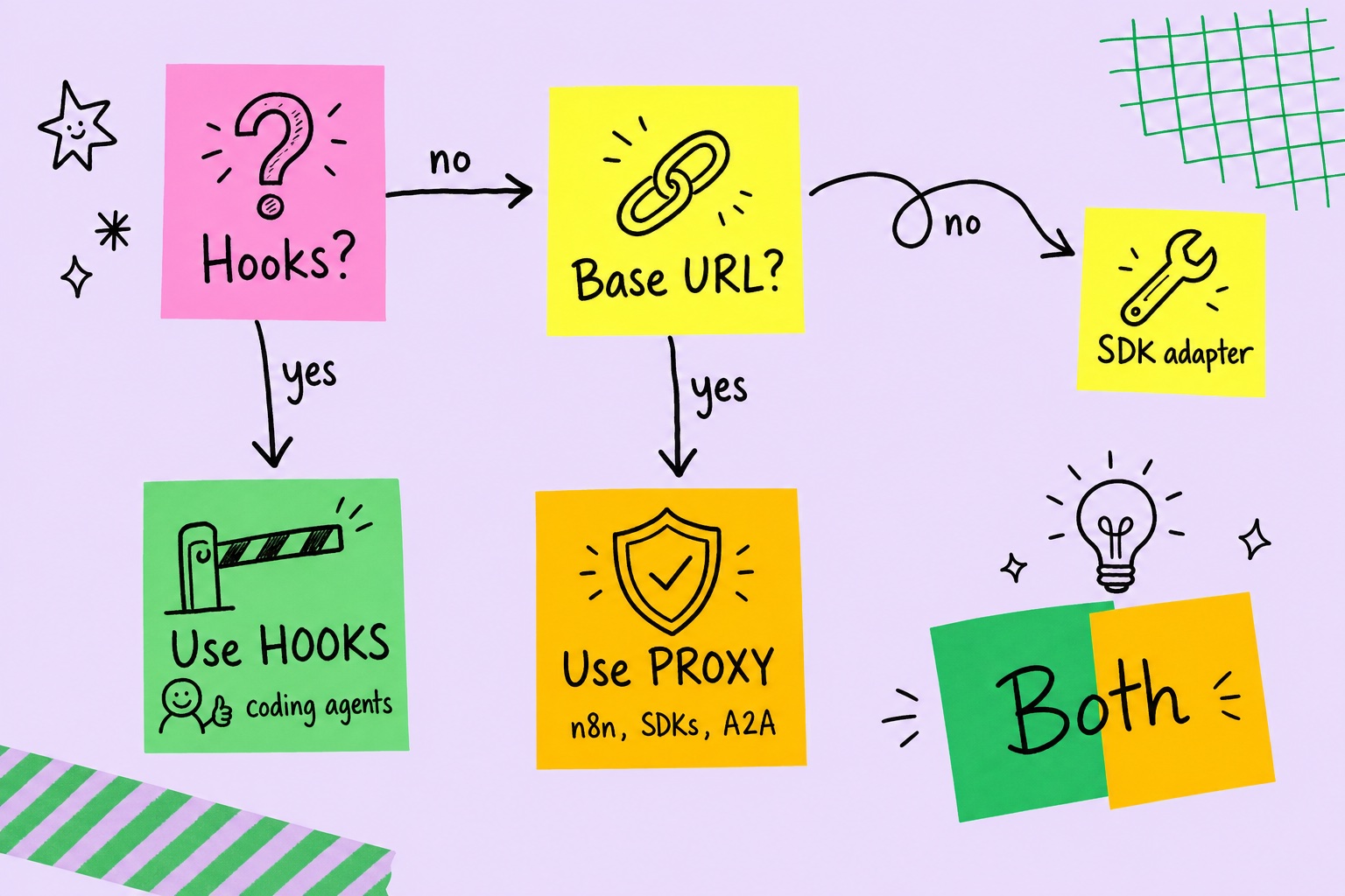 Hand-drawn sticky-note decision map. Hooks? Yes: use hooks, for coding agents. No: base URL? Yes: use the proxy, for n8n, SDKs, and A2A. No: SDK adapter. A separate note reads Both, with a lightbulb.