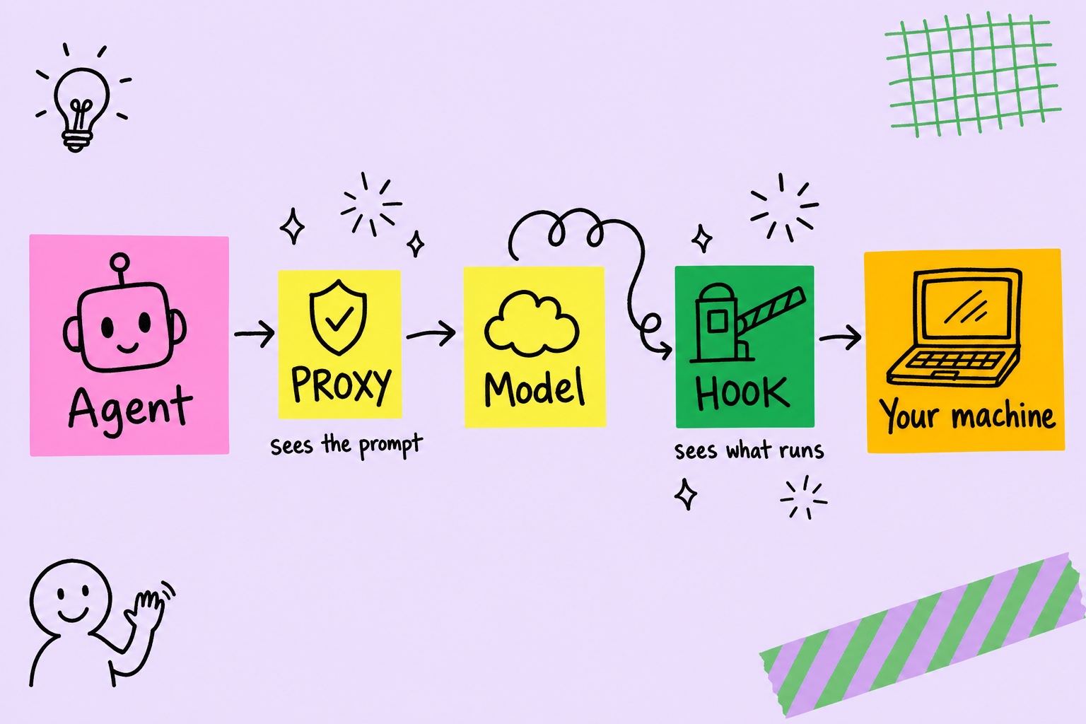 Hand-drawn sticky-note flow: Agent, then Proxy, which sees the prompt, then Model, then a curly arrow to Hook, which sees what runs, then Your machine.