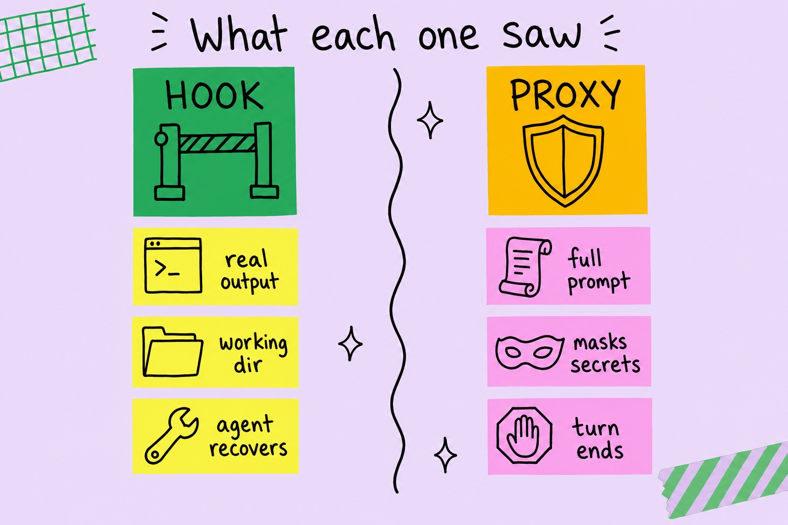 Hand-drawn sticky-note comparison titled what each one saw. Hook column: real output, working dir, agent recovers. Proxy column: full prompt, masks secrets, turn ends.