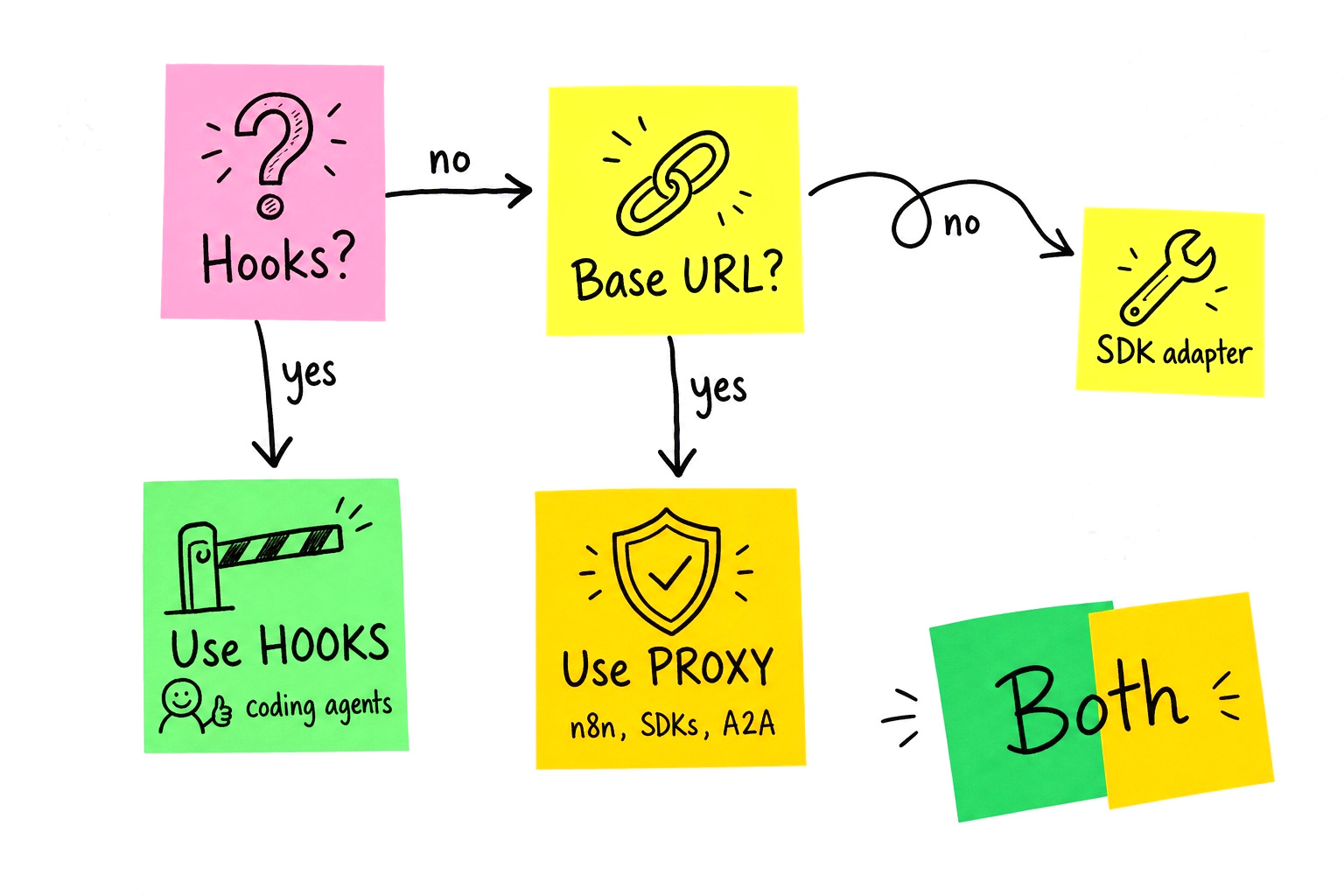 Hand-drawn sticky-note decision map. Hooks? Yes: use hooks, for coding agents. No: base URL? Yes: use the proxy, for n8n, SDKs, and A2A. No: SDK adapter. A separate note reads Both, with a lightbulb.