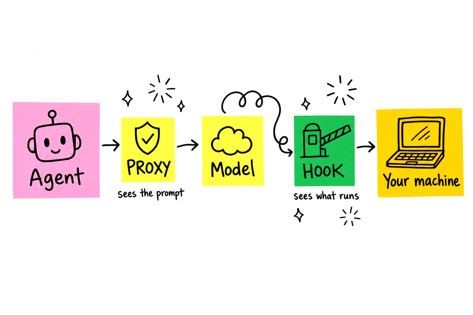 Hooks or a Proxy for Agent Runtime Security: What Each One Sees and When to Use It