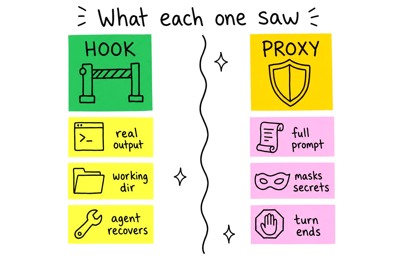 Hand-drawn sticky-note comparison titled what each one saw. Hook column: real output, working dir, agent recovers. Proxy column: full prompt, masks secrets, turn ends.