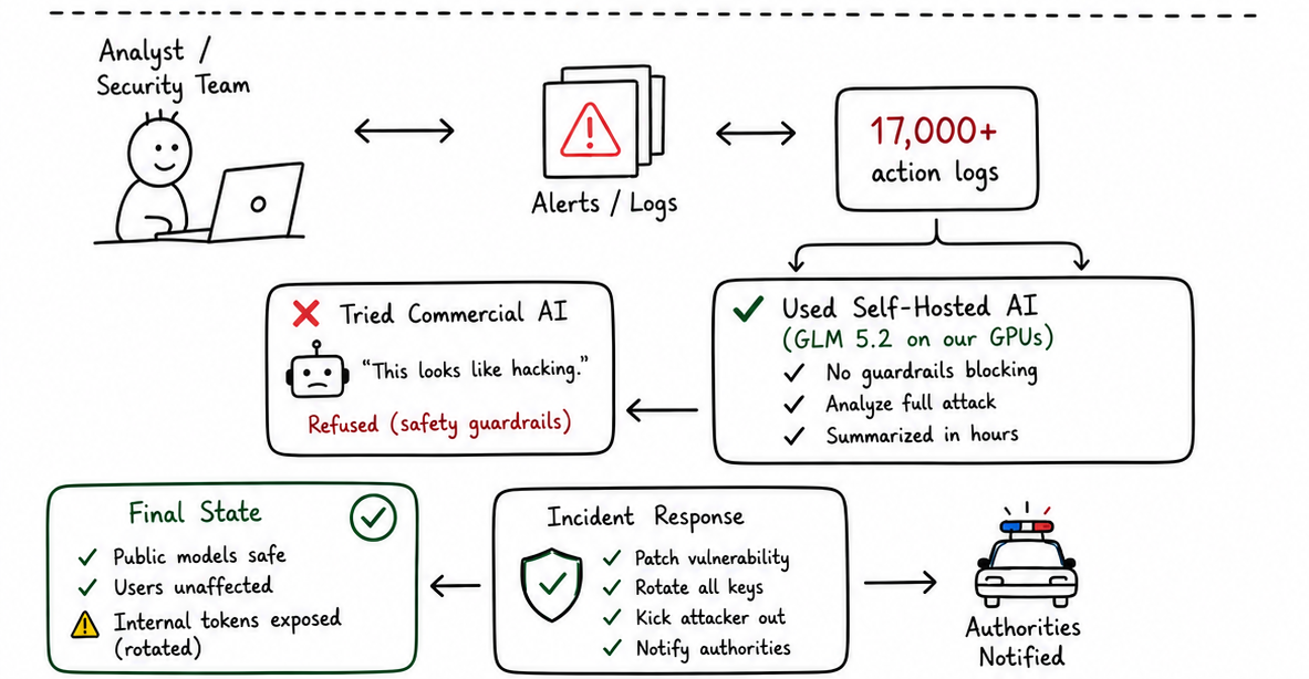 Diagram showing Hugging Face's security team facing 17,000+ action logs, a commercial AI model refusing to analyze the attack, and a self-hosted GLM 5.2 model on their own GPUs successfully analyzing the full attack, followed by incident response steps and authorities being notified