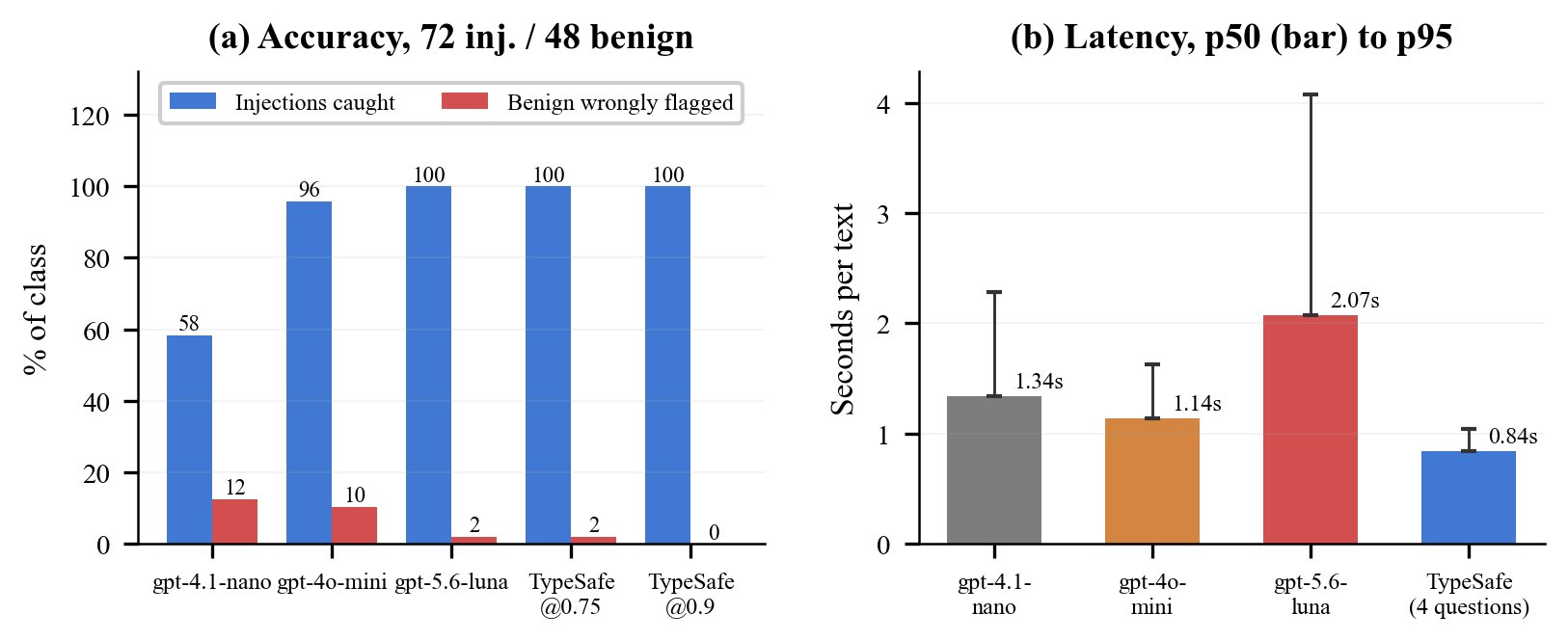 Two panel chart. Panel a, accuracy on 72 injections and 48 benign texts: gpt-4.1-nano caught 58% with 12% benign wrongly flagged, gpt-4o-mini 96% and 10%, gpt-5.6-luna 100% and 2%, TypeSafe at threshold 0.75 100% and 2%, TypeSafe at threshold 0.9 100% and 0%. Panel b, median latency per text with p95 error bars: gpt-4.1-nano 1.34 seconds, gpt-4o-mini 1.14 seconds, gpt-5.6-luna 2.07 seconds, TypeSafe with four questions 0.84 seconds.