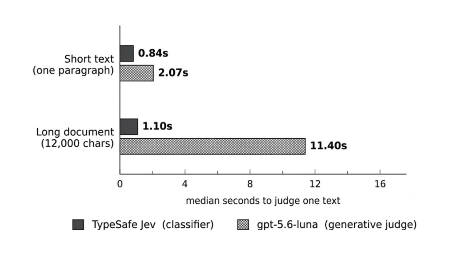 A Classifier in Front of the LLM Judge: Prompt-Injection Screening at 1.1s per 12,000 Characters