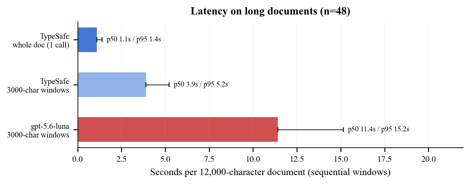 Bar chart of latency on long documents, n equals 48, seconds per 12,000-character document. TypeSafe whole document in one call: p50 1.1 seconds, p95 1.4 seconds. TypeSafe in 3000-character windows: p50 3.9 seconds, p95 5.2 seconds. gpt-5.6-luna in 3000-character windows: p50 11.4 seconds, p95 15.2 seconds.