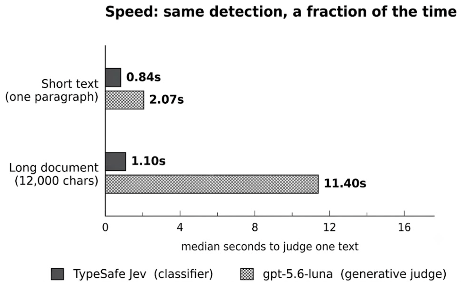 A Classifier in Front of the LLM Judge: Prompt-Injection Screening at 1.1s per 12,000 Characters