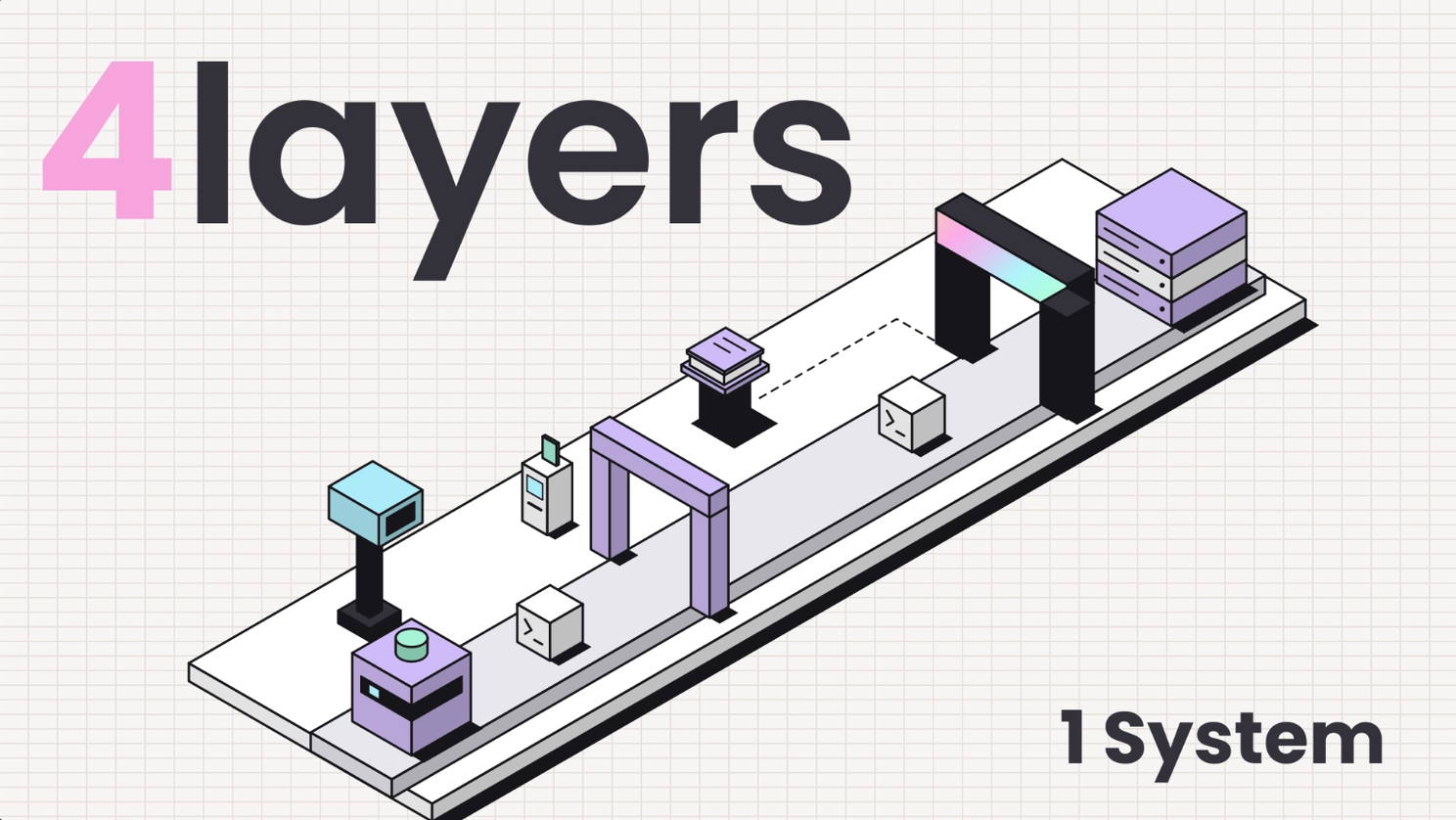 A single isometric pipeline with four checkpoints along it, labeled 4 layers, 1 system.