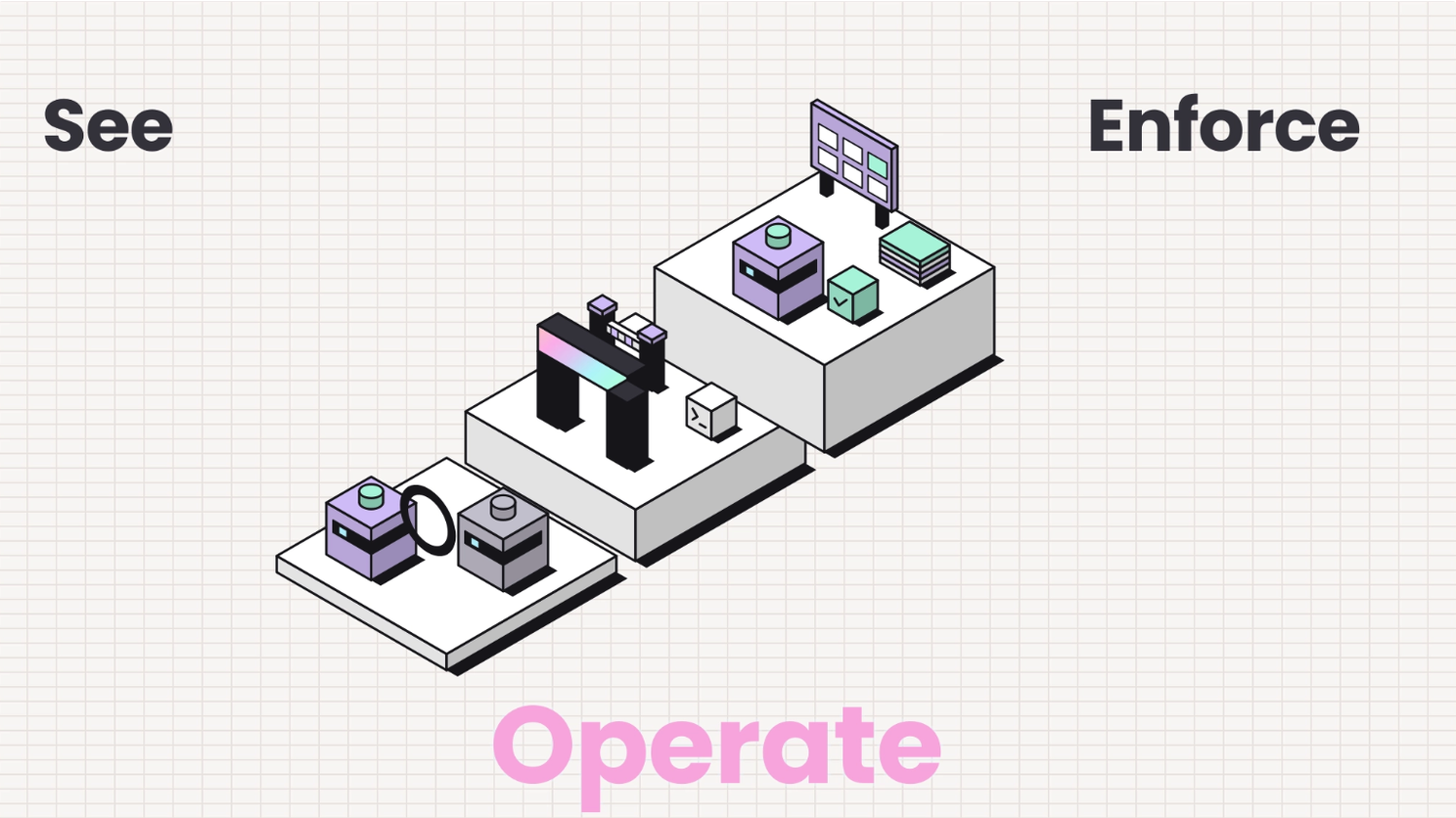 Three ascending platforms labeled See, Enforce and Operate, each adding more controls around the agents.