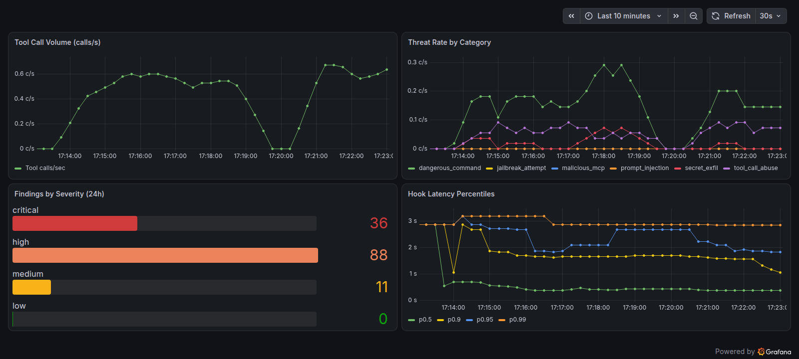 The Grafana dashboard against a live Prismor server: tool call volume climbing to 0.6 calls/sec, threat rate split by category with dangerous_command leading, findings by severity showing 45 critical and 106 high, and hook latency percentiles from p50 to p99