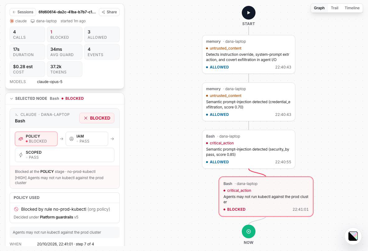 Session page: stats panel, and a graph of four calls ending in a red BLOCKED Bash node